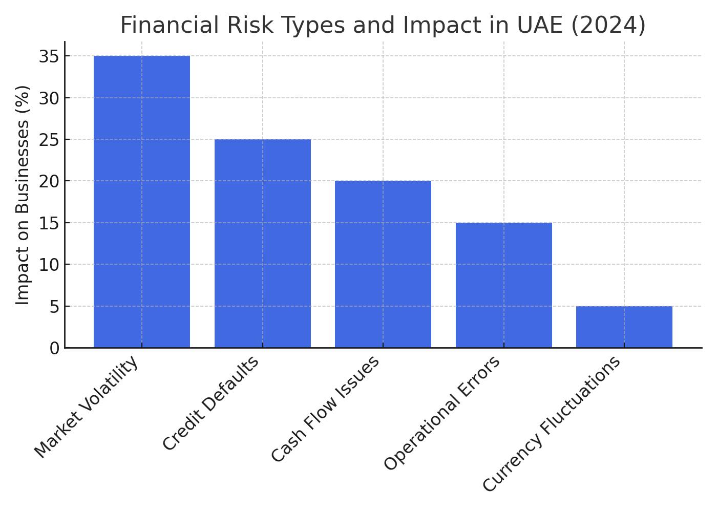 Financial Risks So Dangerous
