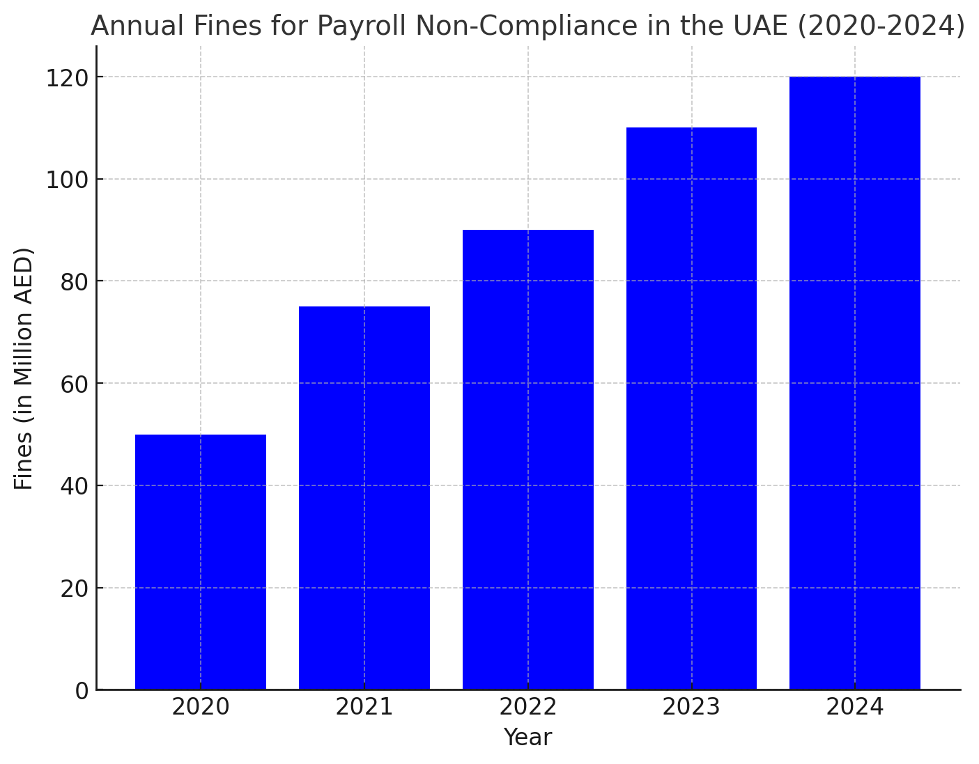 Payroll Non-Compliance in the UAE