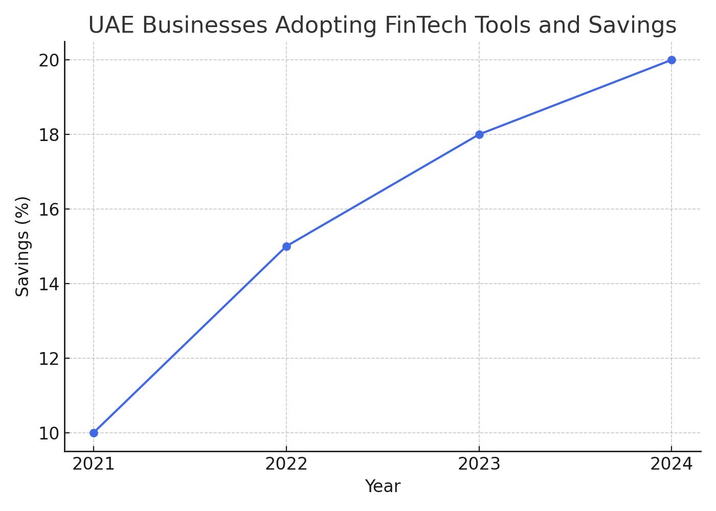 Leverage Financial Technology